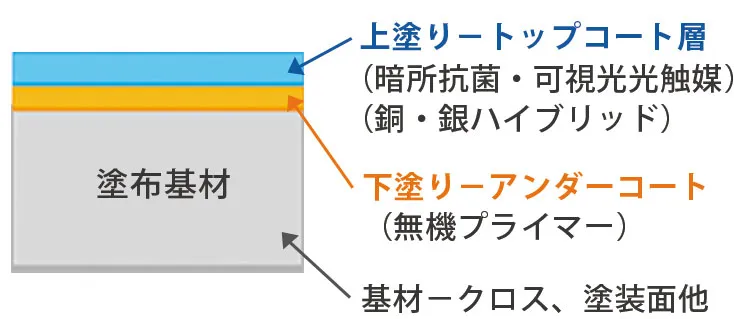 光触媒コートの構造